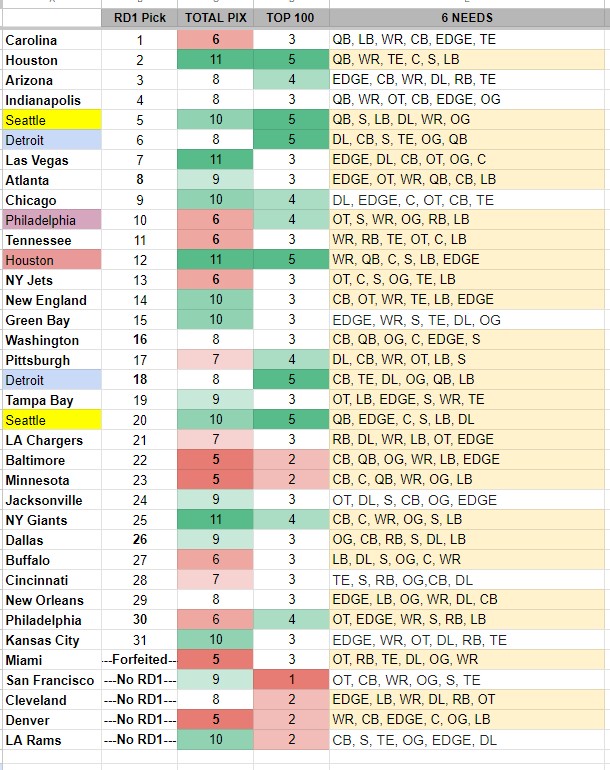 DraftTek - 2021 WRs sorted by YPC vs AP-ranked teams last year